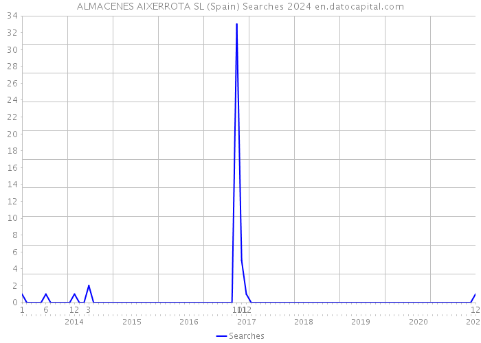 ALMACENES AIXERROTA SL (Spain) Searches 2024 