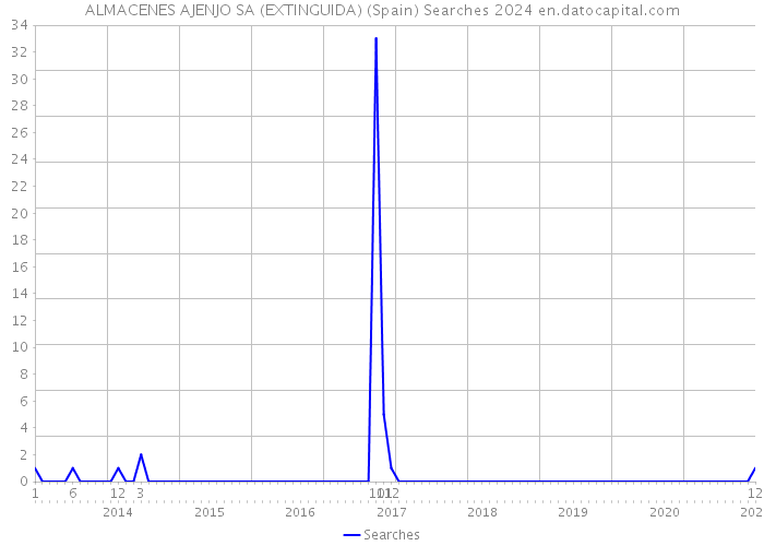 ALMACENES AJENJO SA (EXTINGUIDA) (Spain) Searches 2024 