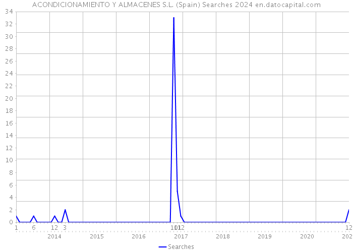 ACONDICIONAMIENTO Y ALMACENES S.L. (Spain) Searches 2024 