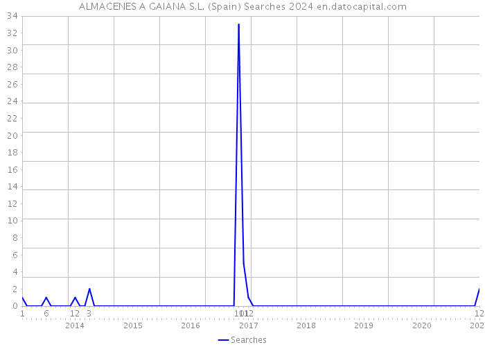 ALMACENES A GAIANA S.L. (Spain) Searches 2024 