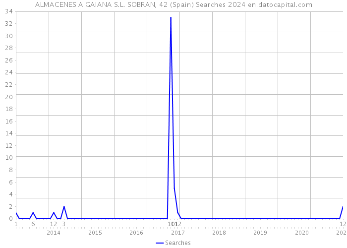 ALMACENES A GAIANA S.L. SOBRAN, 42 (Spain) Searches 2024 