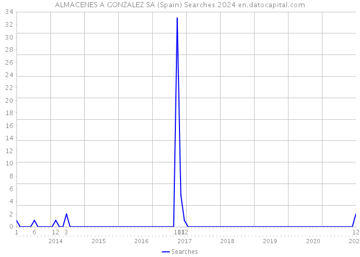 ALMACENES A GONZALEZ SA (Spain) Searches 2024 