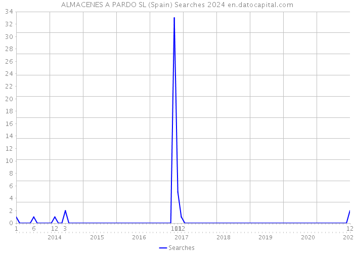 ALMACENES A PARDO SL (Spain) Searches 2024 