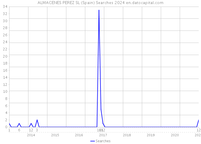 ALMACENES PEREZ SL (Spain) Searches 2024 