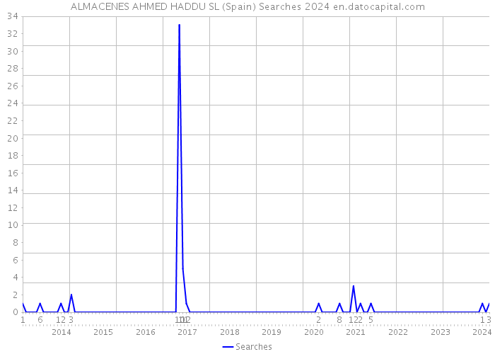 ALMACENES AHMED HADDU SL (Spain) Searches 2024 
