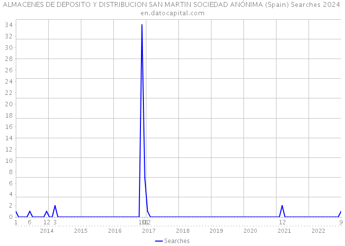 ALMACENES DE DEPOSITO Y DISTRIBUCION SAN MARTIN SOCIEDAD ANÓNIMA (Spain) Searches 2024 