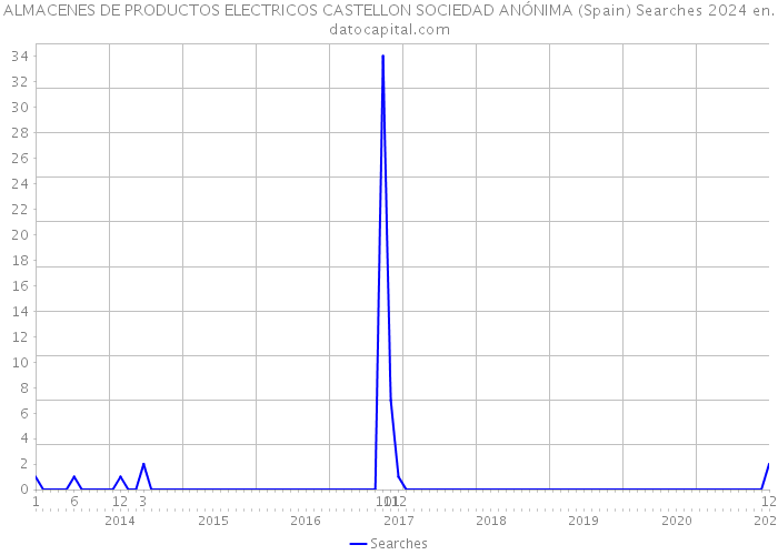 ALMACENES DE PRODUCTOS ELECTRICOS CASTELLON SOCIEDAD ANÓNIMA (Spain) Searches 2024 