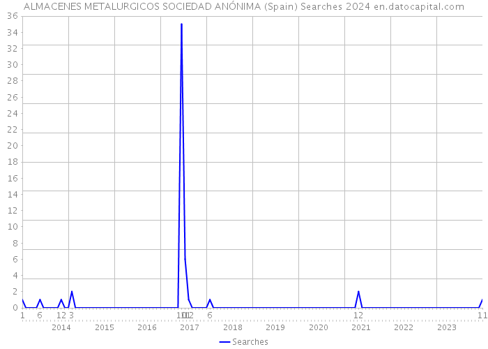 ALMACENES METALURGICOS SOCIEDAD ANÓNIMA (Spain) Searches 2024 
