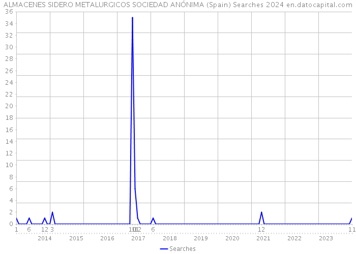 ALMACENES SIDERO METALURGICOS SOCIEDAD ANÓNIMA (Spain) Searches 2024 