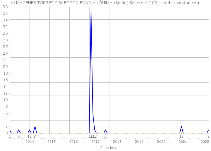 ALMACENES TORRES Y SAEZ SOCIEDAD ANÓNIMA (Spain) Searches 2024 