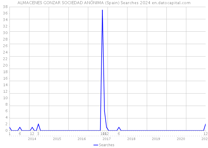 ALMACENES GONZAR SOCIEDAD ANÓNIMA (Spain) Searches 2024 