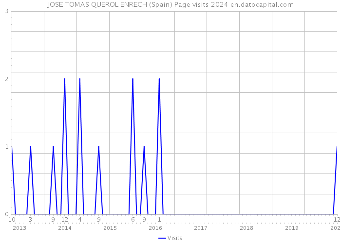 JOSE TOMAS QUEROL ENRECH (Spain) Page visits 2024 