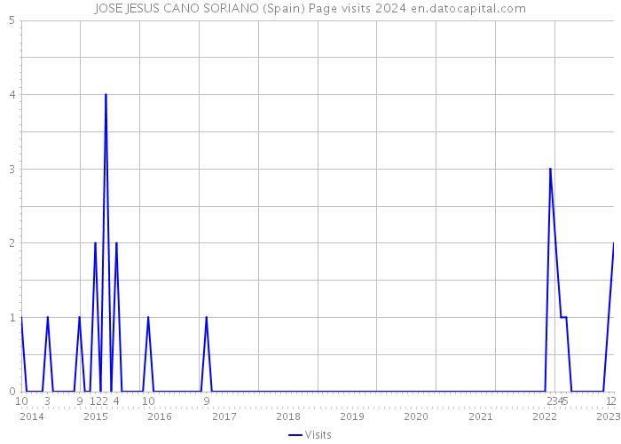 JOSE JESUS CANO SORIANO (Spain) Page visits 2024 