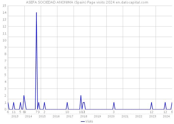 ASEFA SOCIEDAD ANONIMA (Spain) Page visits 2024 