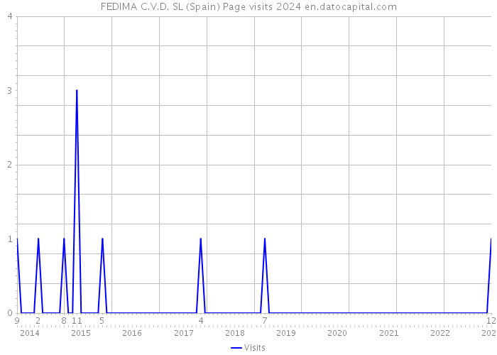 FEDIMA C.V.D. SL (Spain) Page visits 2024 