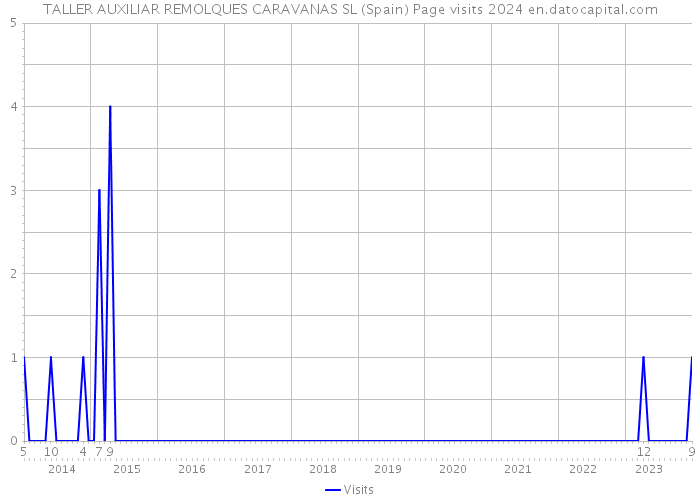 TALLER AUXILIAR REMOLQUES CARAVANAS SL (Spain) Page visits 2024 