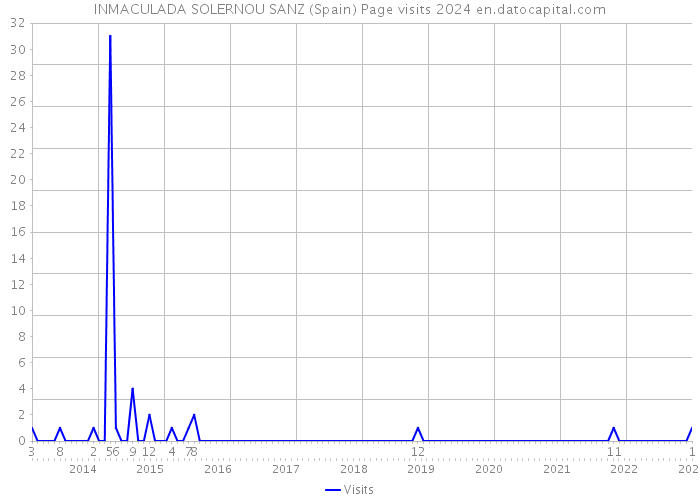INMACULADA SOLERNOU SANZ (Spain) Page visits 2024 
