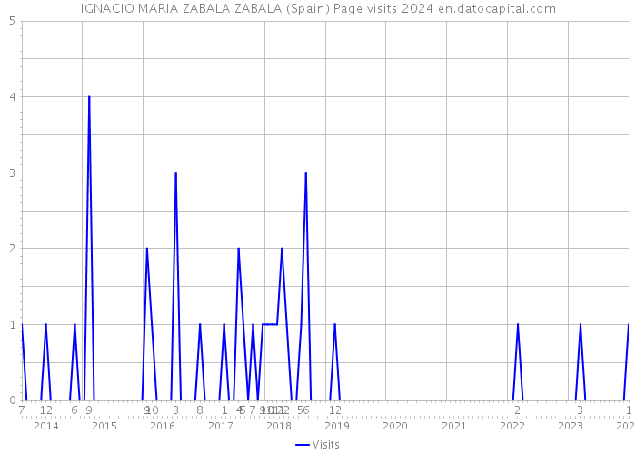 IGNACIO MARIA ZABALA ZABALA (Spain) Page visits 2024 