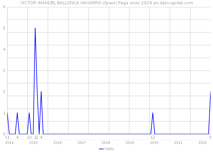 VICTOR-MANUEL BALLONGA NAVARRO (Spain) Page visits 2024 