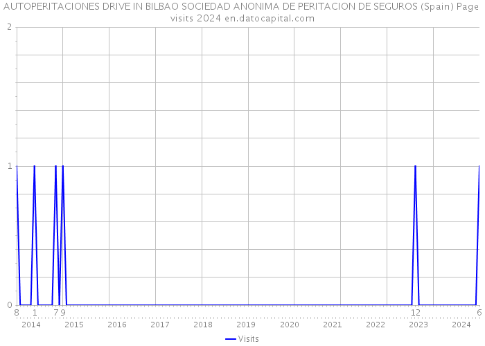 AUTOPERITACIONES DRIVE IN BILBAO SOCIEDAD ANONIMA DE PERITACION DE SEGUROS (Spain) Page visits 2024 