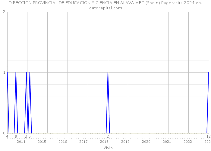 DIRECCION PROVINCIAL DE EDUCACION Y CIENCIA EN ALAVA MEC (Spain) Page visits 2024 