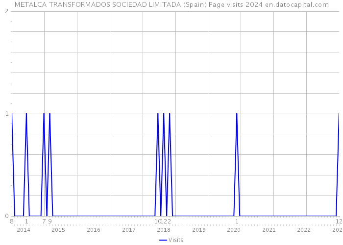 METALCA TRANSFORMADOS SOCIEDAD LIMITADA (Spain) Page visits 2024 