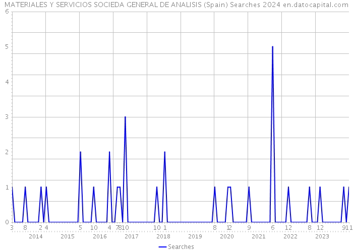 MATERIALES Y SERVICIOS SOCIEDA GENERAL DE ANALISIS (Spain) Searches 2024 