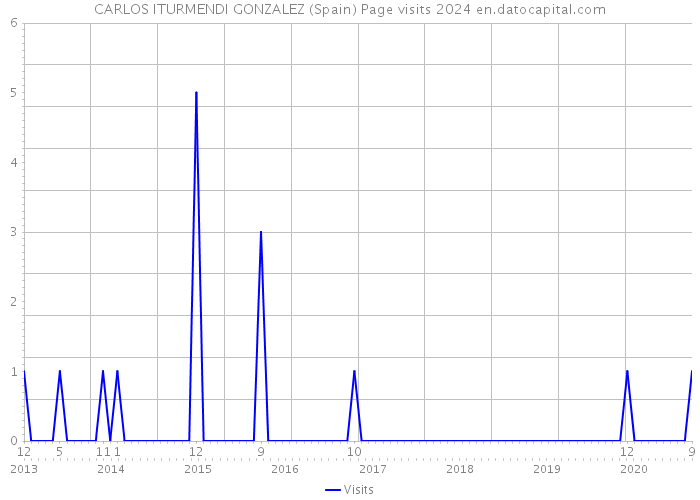 CARLOS ITURMENDI GONZALEZ (Spain) Page visits 2024 