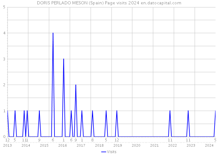 DORIS PERLADO MESON (Spain) Page visits 2024 