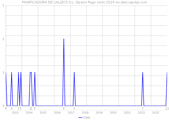 PANIFICADORA DE GALLECS S.L. (Spain) Page visits 2024 