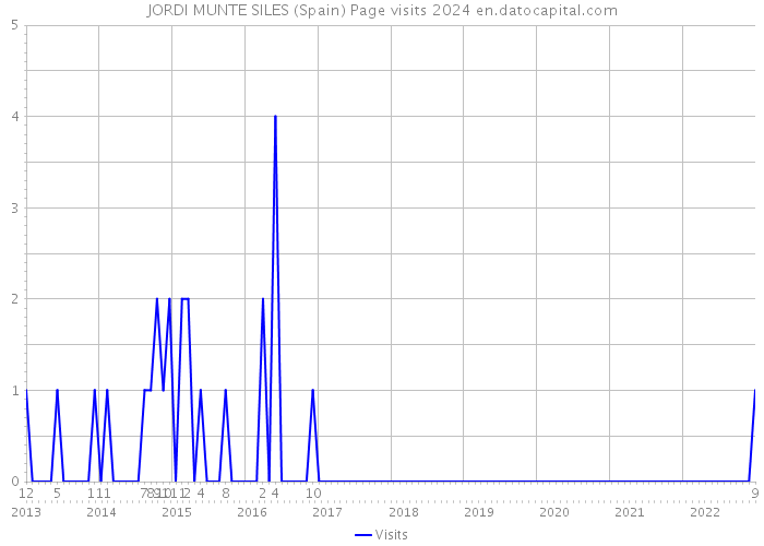 JORDI MUNTE SILES (Spain) Page visits 2024 