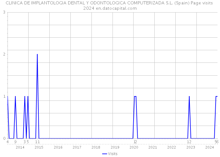 CLINICA DE IMPLANTOLOGIA DENTAL Y ODONTOLOGICA COMPUTERIZADA S.L. (Spain) Page visits 2024 
