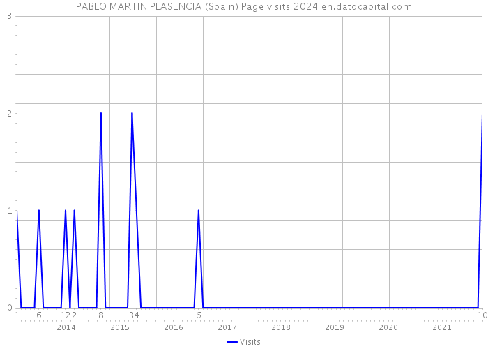 PABLO MARTIN PLASENCIA (Spain) Page visits 2024 