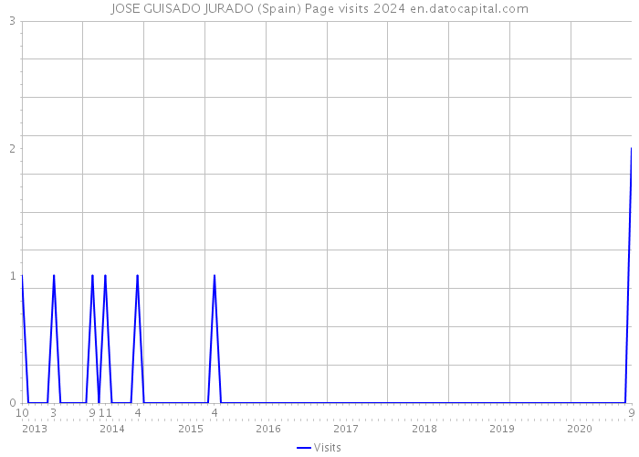 JOSE GUISADO JURADO (Spain) Page visits 2024 