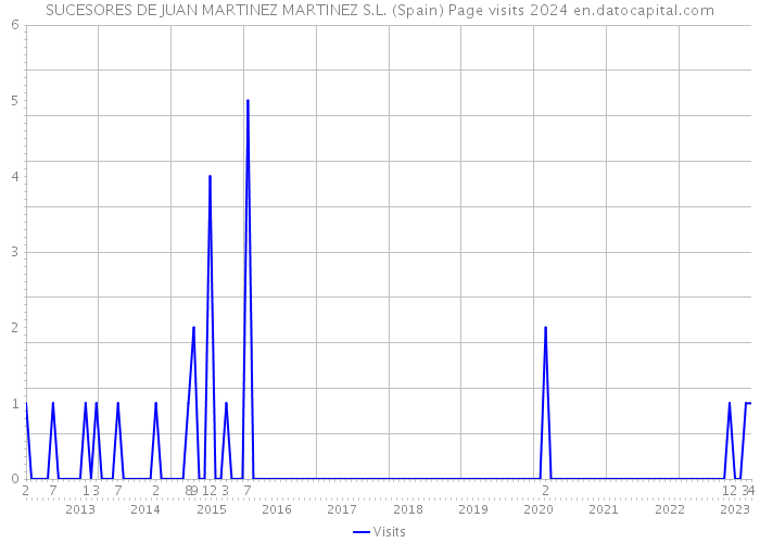 SUCESORES DE JUAN MARTINEZ MARTINEZ S.L. (Spain) Page visits 2024 