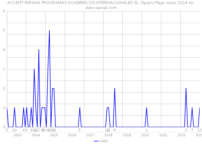 ACCENT ESPANA PROGRAMAS ACADEMICOS INTERNACIONALES SL. (Spain) Page visits 2024 