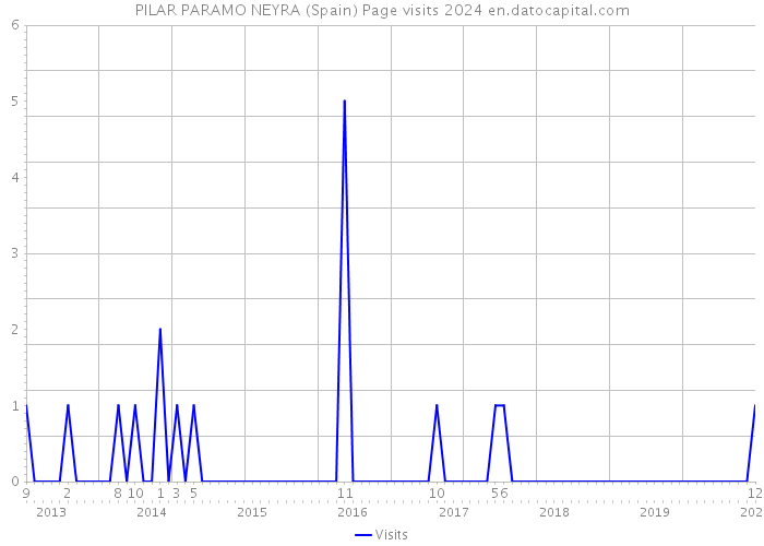 PILAR PARAMO NEYRA (Spain) Page visits 2024 