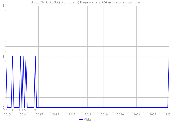 ASESORIA SEDEQ S.L. (Spain) Page visits 2024 