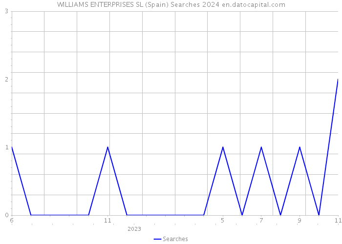 WILLIAMS ENTERPRISES SL (Spain) Searches 2024 