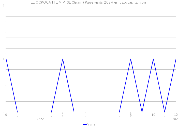 ELIOCROCA H.E.M.P. SL (Spain) Page visits 2024 