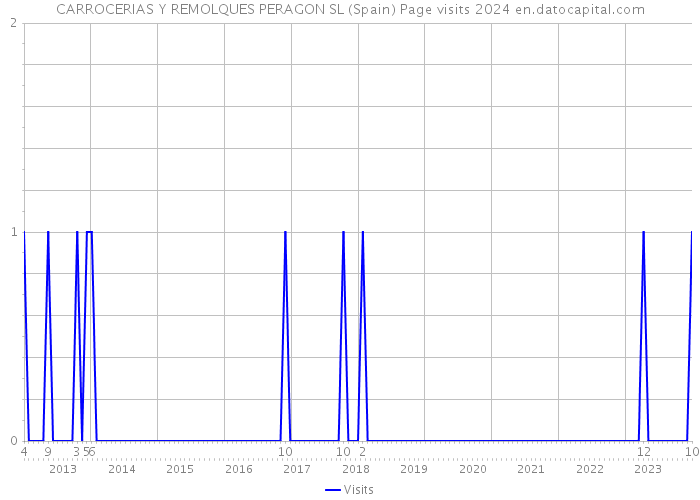 CARROCERIAS Y REMOLQUES PERAGON SL (Spain) Page visits 2024 