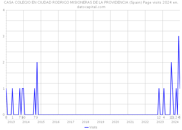CASA COLEGIO EN CIUDAD RODRIGO MISIONERAS DE LA PROVIDENCIA (Spain) Page visits 2024 