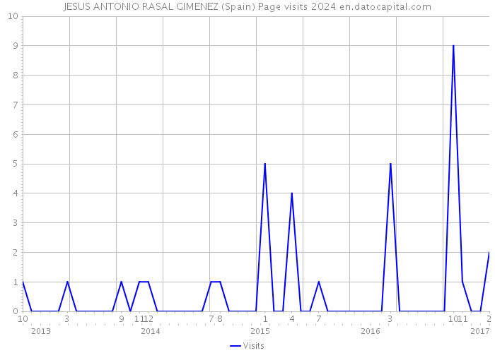 JESUS ANTONIO RASAL GIMENEZ (Spain) Page visits 2024 