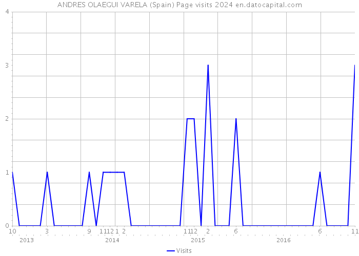 ANDRES OLAEGUI VARELA (Spain) Page visits 2024 