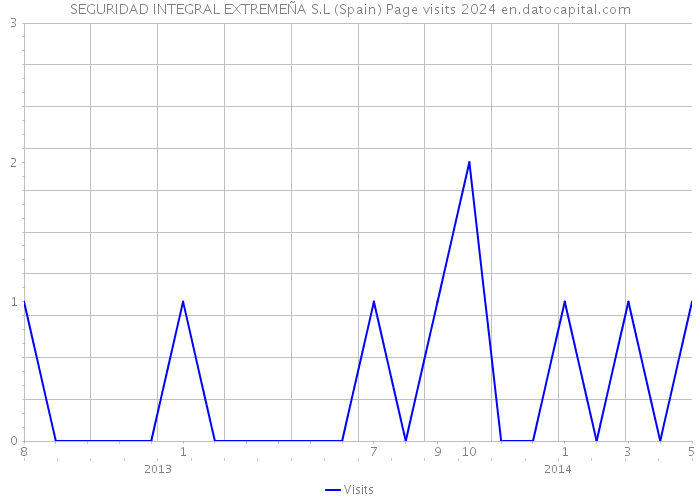 SEGURIDAD INTEGRAL EXTREMEÑA S.L (Spain) Page visits 2024 