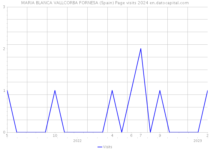 MARIA BLANCA VALLCORBA FORNESA (Spain) Page visits 2024 