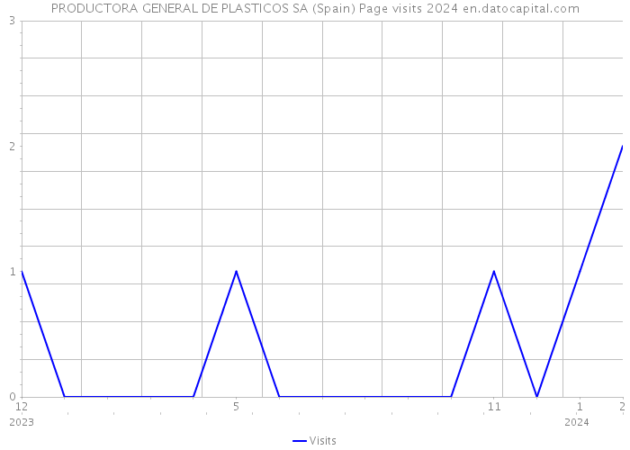 PRODUCTORA GENERAL DE PLASTICOS SA (Spain) Page visits 2024 
