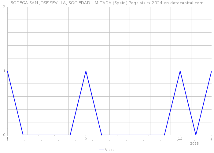 BODEGA SAN JOSE SEVILLA, SOCIEDAD LIMITADA (Spain) Page visits 2024 