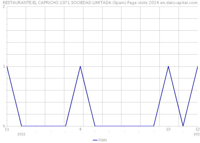 RESTAURANTE EL CAPRICHO 1971 SOCIEDAD LIMITADA (Spain) Page visits 2024 
