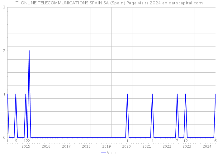 T-ONLINE TELECOMMUNICATIONS SPAIN SA (Spain) Page visits 2024 